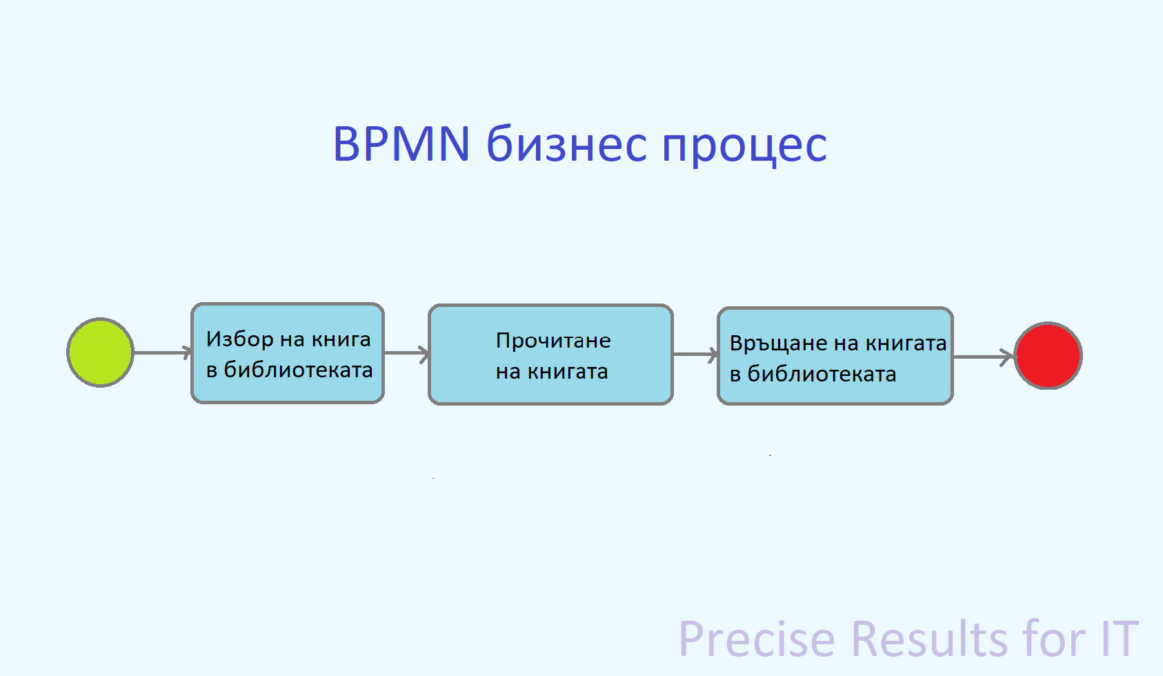 BPMN диаграмите – от изискванията на бизнеса до ит отдела
